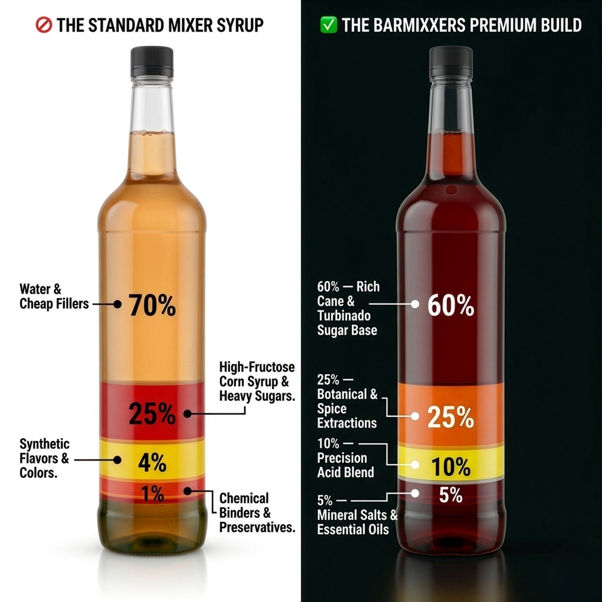 BarMixxers Premium Dad's Old Fashioned Elixir | Zero-Proof Botanical Beverage Base | 16oz